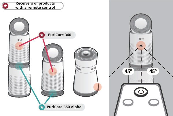 أجهزة استقبال المنتجات المزودة بجهاز تحكم عن بعد: مقارنة موضع جهاز استقبال جهاز التحكم عن بعد حسب الطراز (PuriCare 360، PuriCare 360 Alpha). استخدام جهاز التحكم عن بعد بزاوية لا تتجاوز 45 درجة من اليسار إلى اليمين.